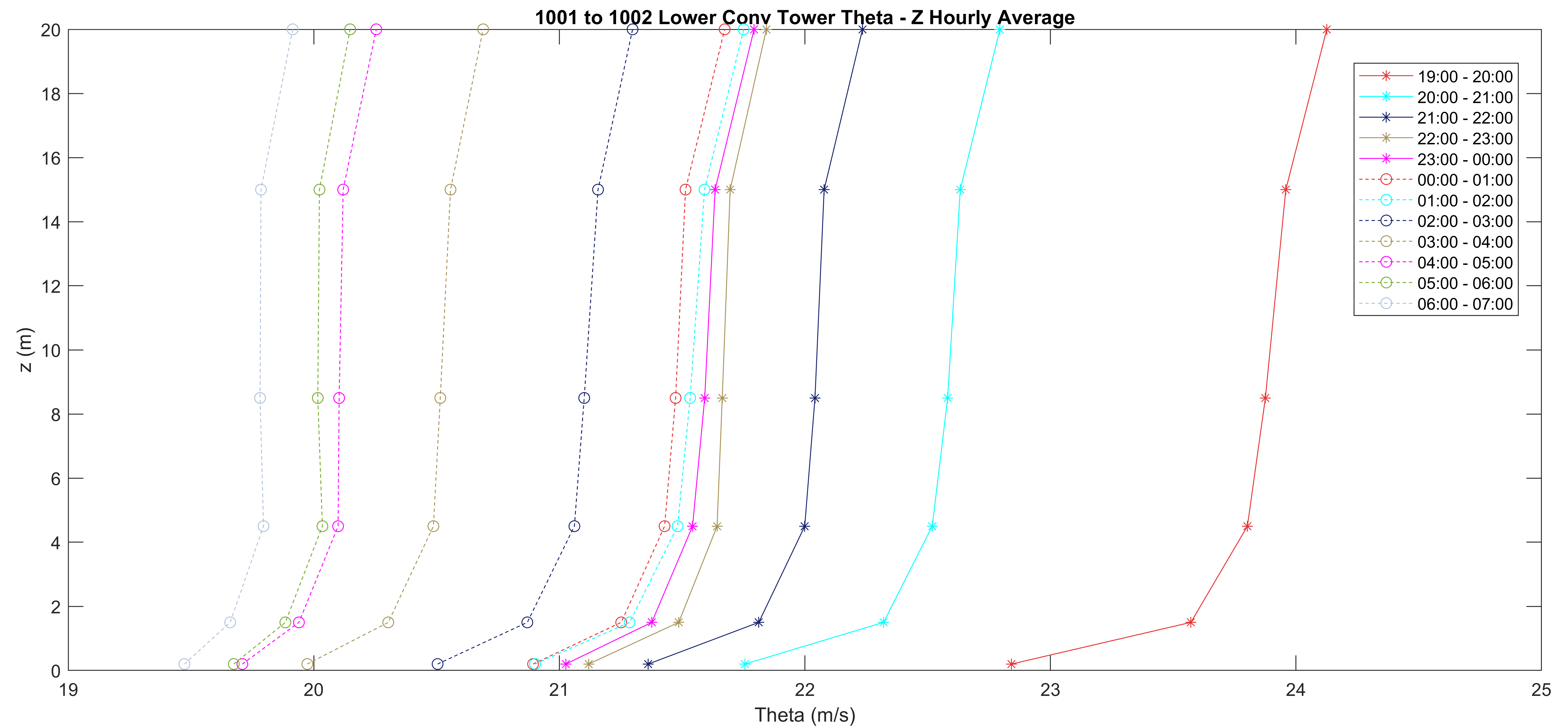 Theta Hourly Average
