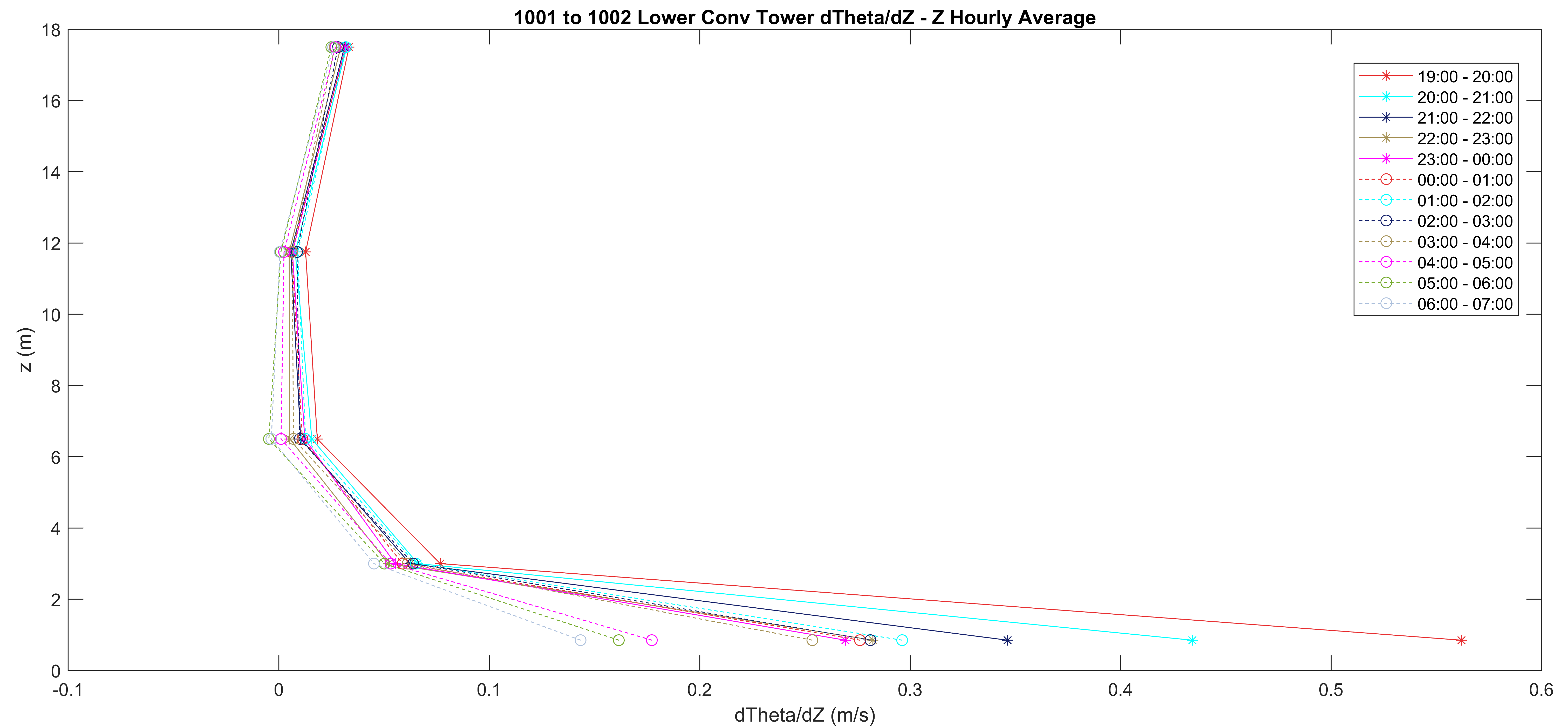 Vertical Gradient Hourly Average
