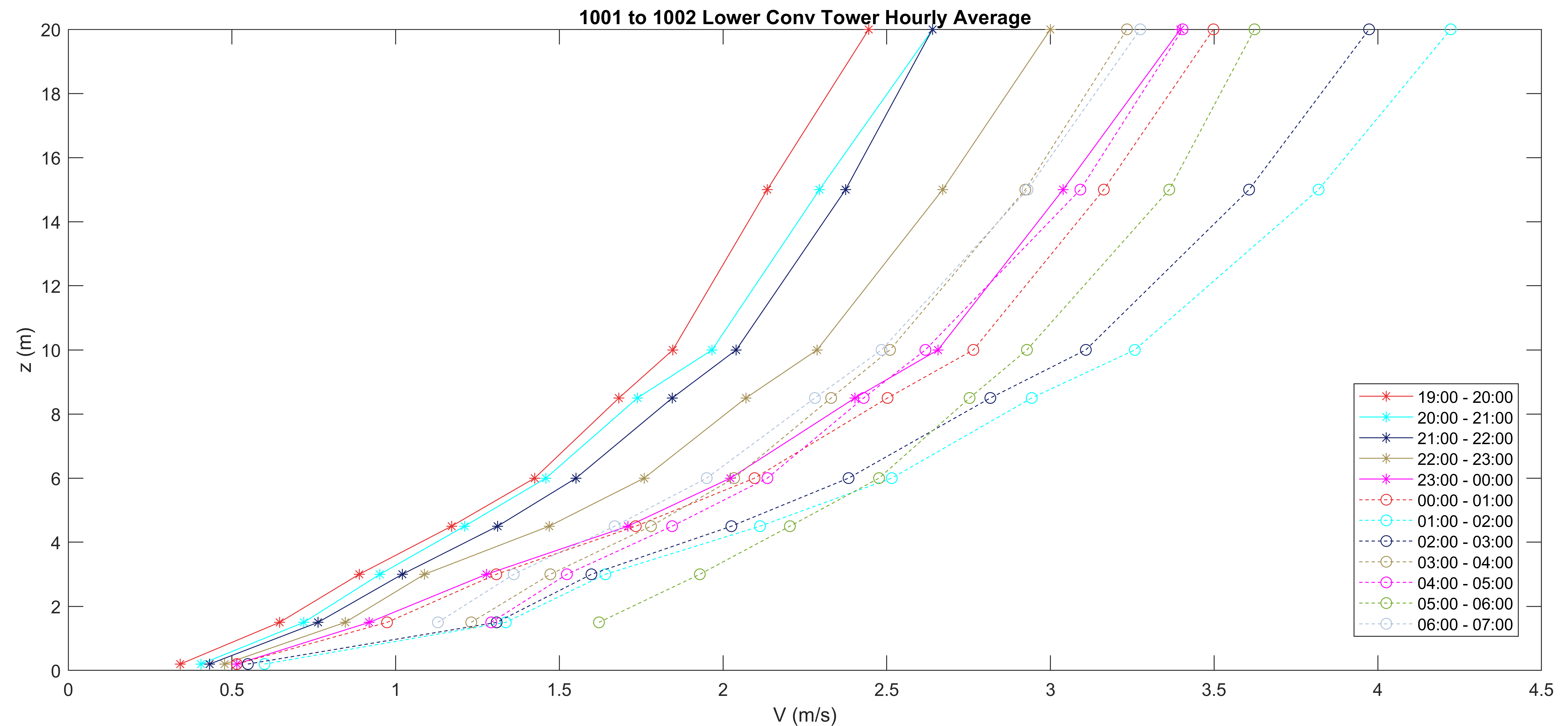 Hourly Wind Velocity Visualization